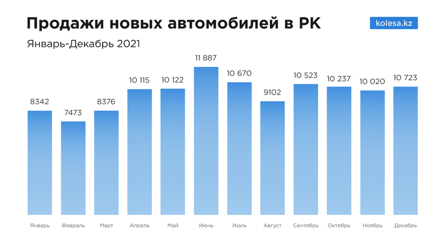 Chevrolet Cobalt стал бестселлером в Казахстане в 2021 году