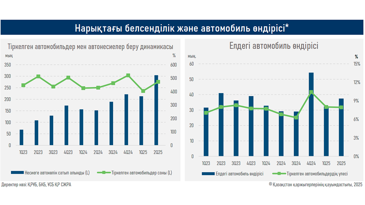 Жыл аяғына қарай автокредит алатындар азаяды