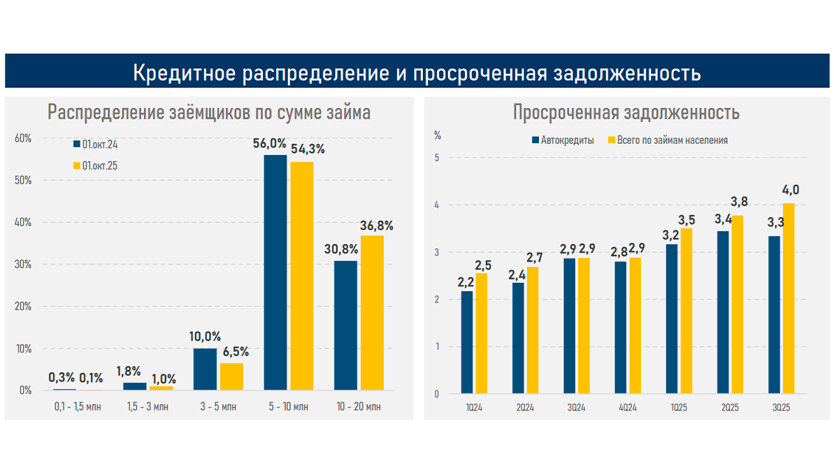 В конце 2025 года ожидается снижение спроса на автокредиты
