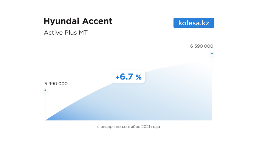 На сколько подорожали новые автомобили с начала 2021 года