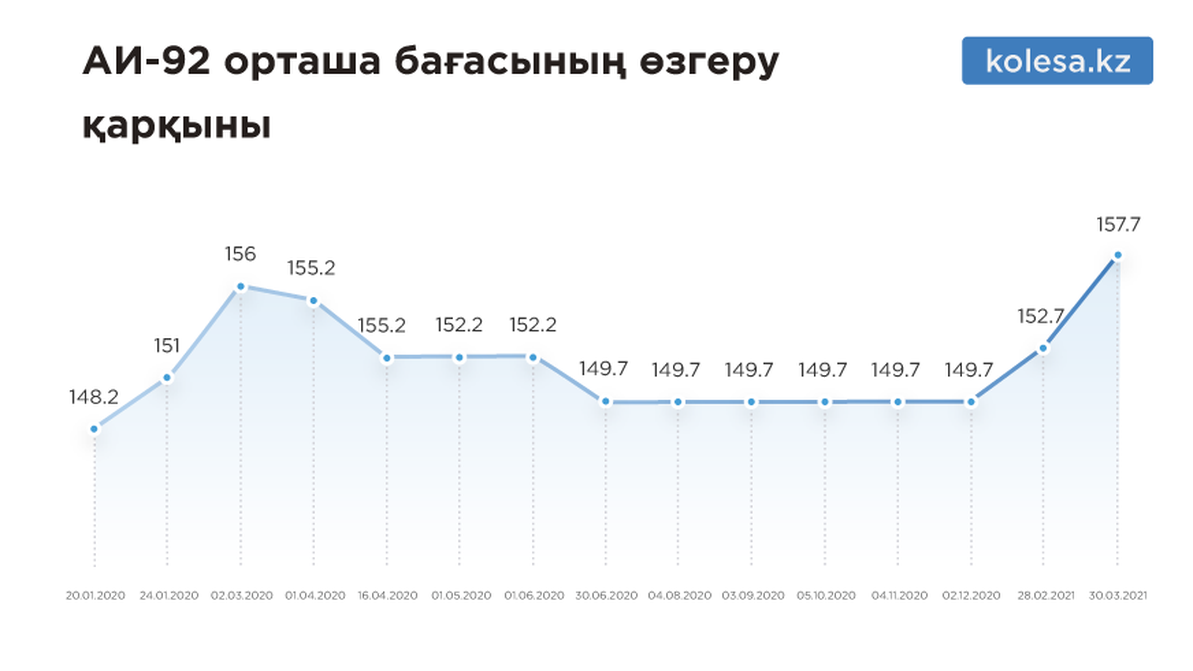 qaz-price-benzin-1