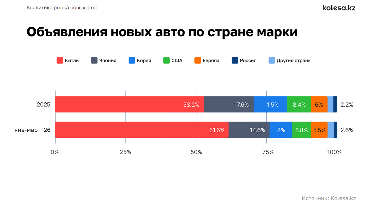 Количество объявлений с&nbsp;китайскими авто в&nbsp;Казахстане продолжает расти