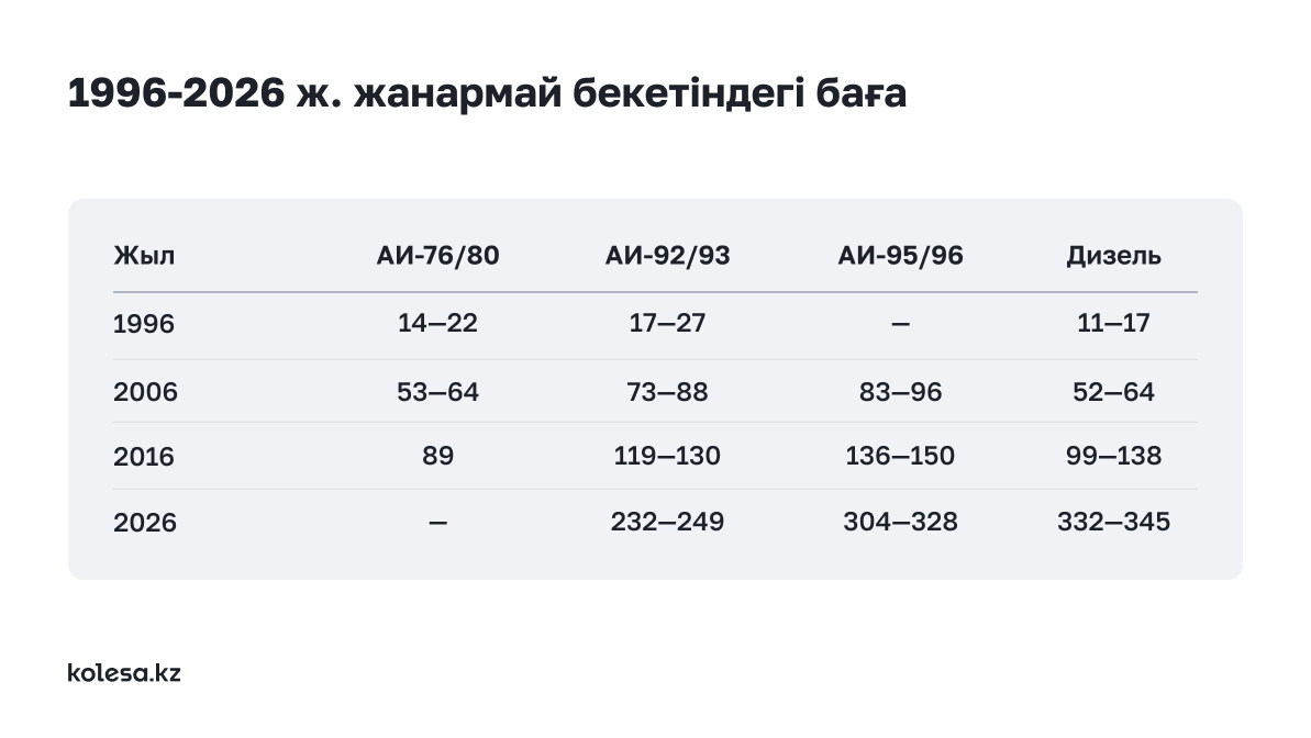 Қазақстанда сұйық отын бағасы 30 жылда қалай өзгерді
