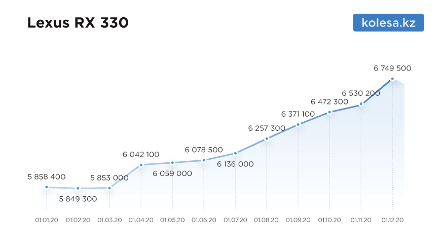 На сколько подорожали машины с пробегом в 2020 году