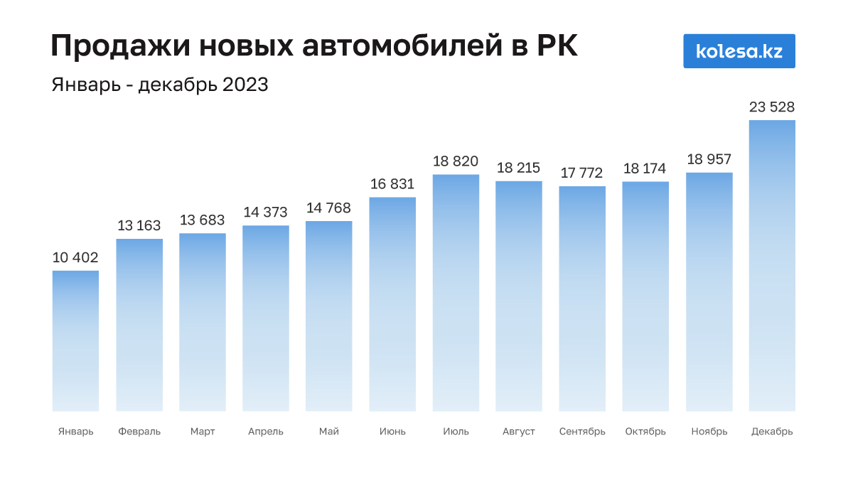 Почти 200 тысяч машин продали автосалоны в 2023 году. Это рекорд!