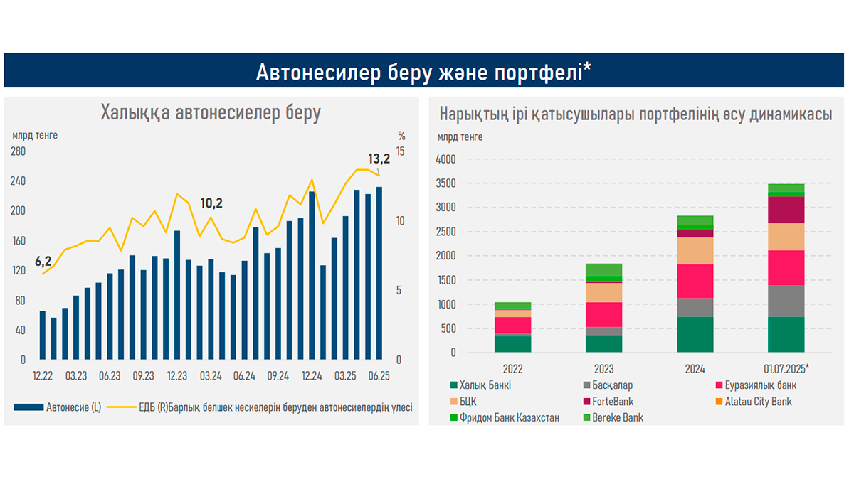 Жыл аяғына қарай автокредит алатындар азаяды