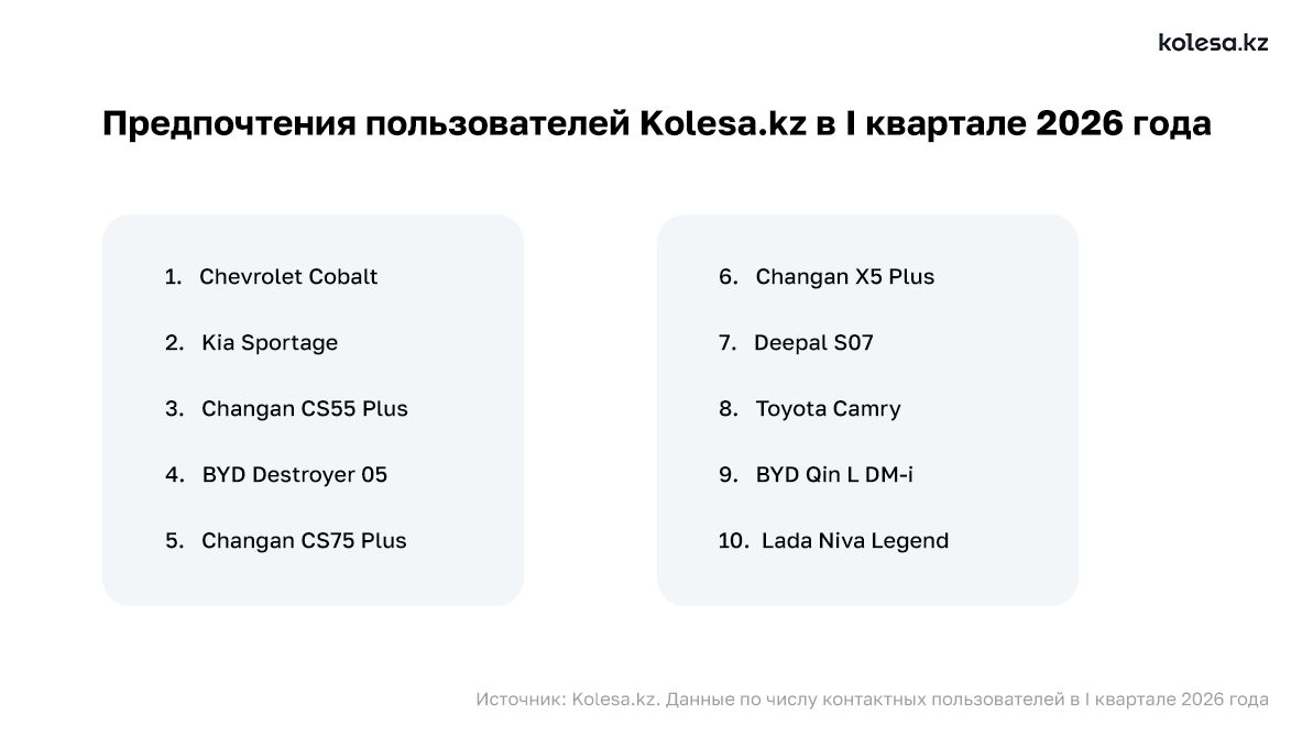 Как изменились предпочтения покупателей автомобилей в Казахстане в 2026 году