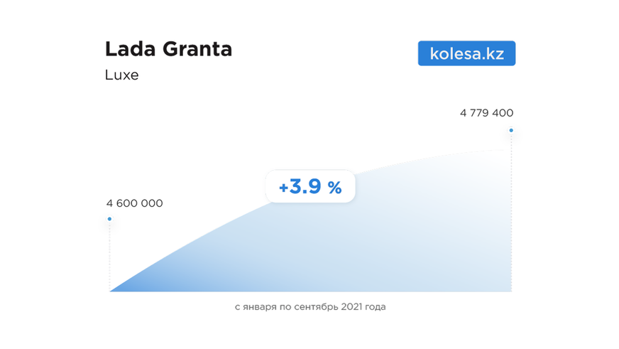 На сколько подорожали новые автомобили с начала 2021 года