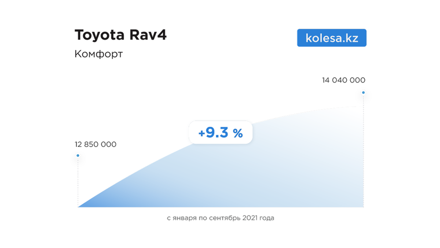 На сколько подорожали новые автомобили с начала 2021 года