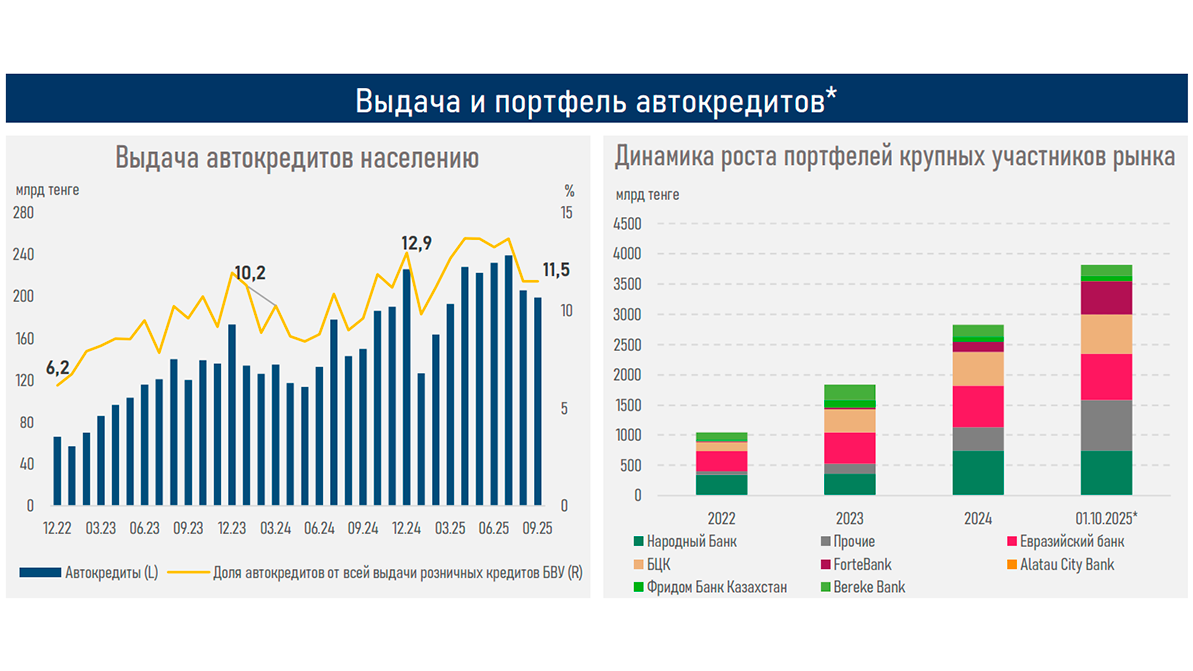 В конце 2025 года ожидается снижение спроса на автокредиты