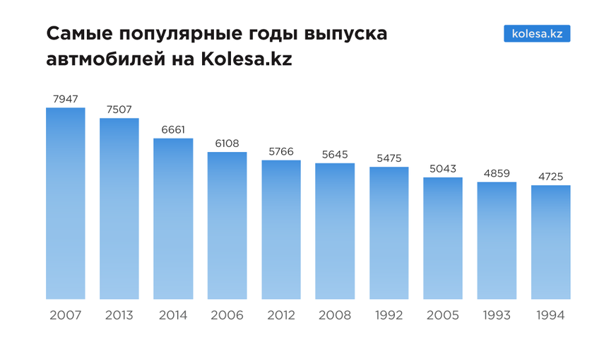 Какой возраст авто на Kolesa.kz самый популярный?