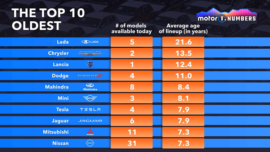 «Ладу» назвали маркой со старейшим модельным рядом в мире
