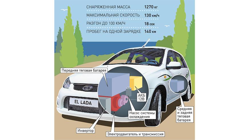 АВТОВАЗ не собирается спешить с электромобилями