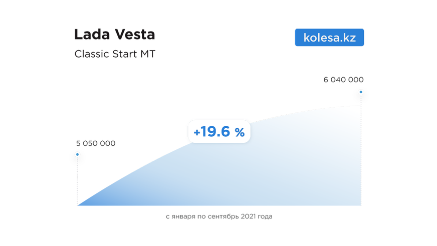 На сколько подорожали новые автомобили с начала 2021 года