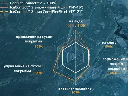 215-65-16 Continental icecontact 3 за 41 300 тг. в Алматы – фото 4