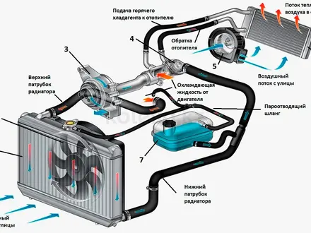 Система охлаждения! Радиаторы, помпы, термостаты, ремни и многое другое в Алматы